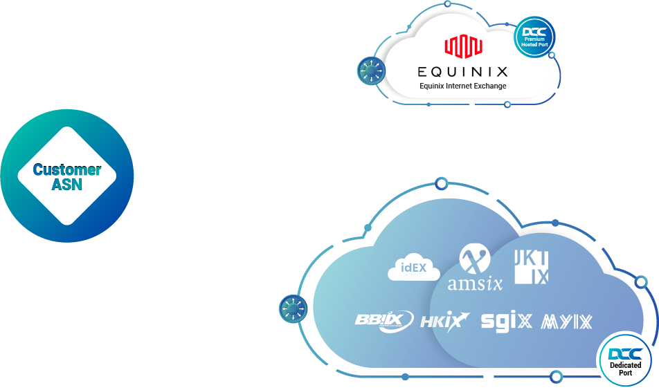 TOPOLOGY EQUINIX Remote Peering Page